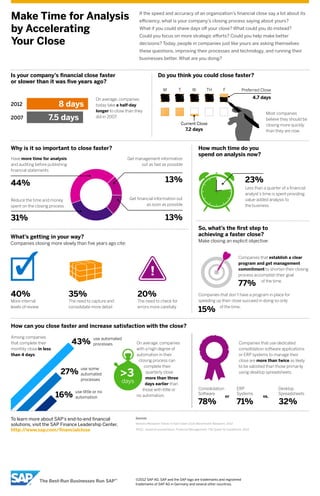 Make Time for Analysis                                                 If the speed and accuracy of an organization’s financial close say a lot about its
                                                                       efficiency, what is your company’s closing process saying about yours?

by Accelerating                                                        What if you could shave days off your close? What could you do instead?


Your Close
                                                                       Could you focus on more strategic efforts? Could you help make better
                                                                       decisions? Today, people in companies just like yours are asking themselves
                                                                       these questions, improving their processes and technology, and running their
                                                                       businesses better. What are you doing?


Is your company’s financial close faster                                            Do you think you could close faster?
or slower than it was five years ago?
                                                                                        M          T         W         TH          F            Preferred Close

                                                On average, companies                                                                                    4.7 days
2012                     8 days                 today take a half-day
                                                longer to close than they
                                                                                                                                                              Most companies
2007                7.5 days                    did in 2007.
                                                                                                                                                              believe they should be
                                                                                                     Current Close                                            closing more quickly
                                                                                                        7.2 days                                              than they are now.



Why is it so important to close faster?                                                                          How much time do you
                                                                                                                 spend on analysis now?
Have more time for analysis                                     Get management information
and auditing before publishing                                        out as fast as possible
financial statements


44%                                                                                       13%                                                      23%
                                                                                                                                                   Less than a quarter of a financial
                                                                                                                                                   analyst’s time is spent providing
Reduce the time and money                                         Get financial information out                                                    value-added analysis to
spent on the closing process                                               as soon as possible                                                     the business


31%                                                                                       13%
                                                                                                                 So, what’s the first step to
What’s getting in your way?                                                                                      achieving a faster close?
                                                                                                                 Make closing an explicit objective:
Companies closing more slowly than five years ago cite:


                                                                                                                                              Companies that establish a clear
                                                                                                                                              program and get management
                                                                                                                                              commitment to shorten their closing
                                                                                                                                              process accomplish their goal

                                                                                                                                              77%        of the time.


40%                              35%                                  20%                                        Companies that don’t have a program in place for
More internal                    The need to capture and              The need to check for                      speeding up their close succeed in doing so only
levels of review                 consolidate more detail              errors more carefully
                                                                                                                 15%       of the time.



How can you close faster and increase satisfaction with the close?
Among companies
                                  43%
                                              use automated
that complete their                           processes              On average, companies                                                    Companies that use dedicated
monthly close in less                                                with a high degree of                                                    consolidation software applications
than 4 days:                                                         automation in their                                                      or ERP systems to manage their
                                                                      closing process can                                                     close are more than twice as likely
                                                                         complete their                                                       to be satisfied than those primarily
                          27% automated                      >3
                                       use some
                                                                          quarterly close                                                     using desktop spreadsheets.
                                       processes                          more than three
                                                             days         days earlier than
                                                                        those with little or                     Consolidation               ERP                     Desktop
                        16%
                                    use little or no                                                             Software                    Systems                 Spreadsheets
                                    automation                       no automation.                                                 or                       vs.
                                                                                                                 78%                         71%                     32%

To learn more about SAP’s end-to-end financial                       Sources

solutions, visit the SAP Finance Leadership Center.                  Ventana Research Trends in Fast Clean Close Benchmark Research, 2012

http://www.sap.com/financialclose                                    APQC, research presentation, Financial Management: The Quest for Excellence, 2012




                                                                     ©2012 SAP AG. SAP and the SAP logo are trademarks and registered
                                                                     trademarks of SAP AG in Germany and several other countries.
 