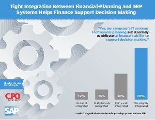Tight Integration Between Financial-Planning and ERP
Systems Helps Finance Support Decision Making
CFOresearch
CFOresearch
CFOresearch
CFOresearch
“Yes, my company’s IT systems
for financial planning substantially
contribute to finance’s ability to
support decision making.”
Not at all
integrated
Level of integration between financial-planning systems and core ERP
Fairly loosely
integrated
Fairly well
integrated
Very tightly
integrated
82%41%16%12%
Click here to view
the full report.
 