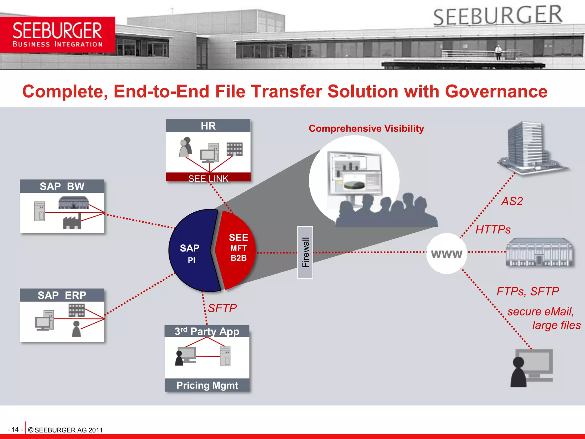 Handling security aspects in the overall data flow with Sensitive data being transferred