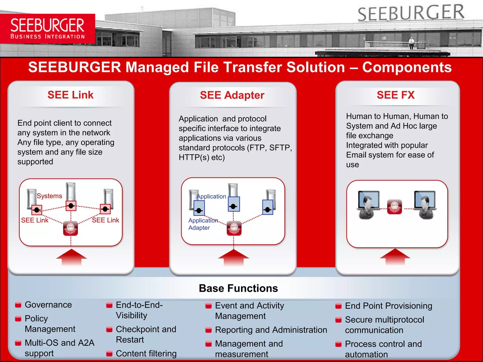 Setting up the EDI specific standards and processes , testing of objects for end to end interface scenarios