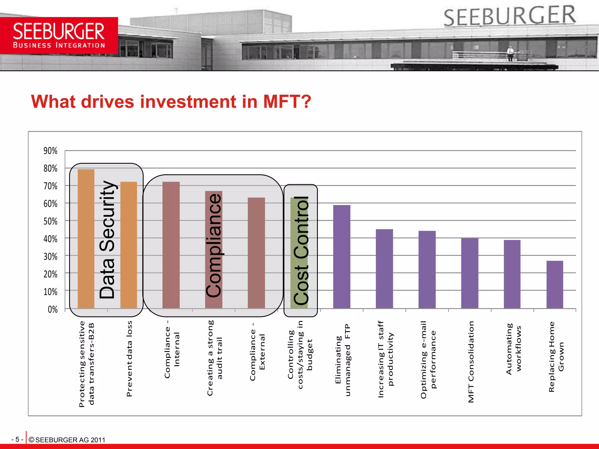 What drives investment in MFT?ComplianceData SecurityCost Control