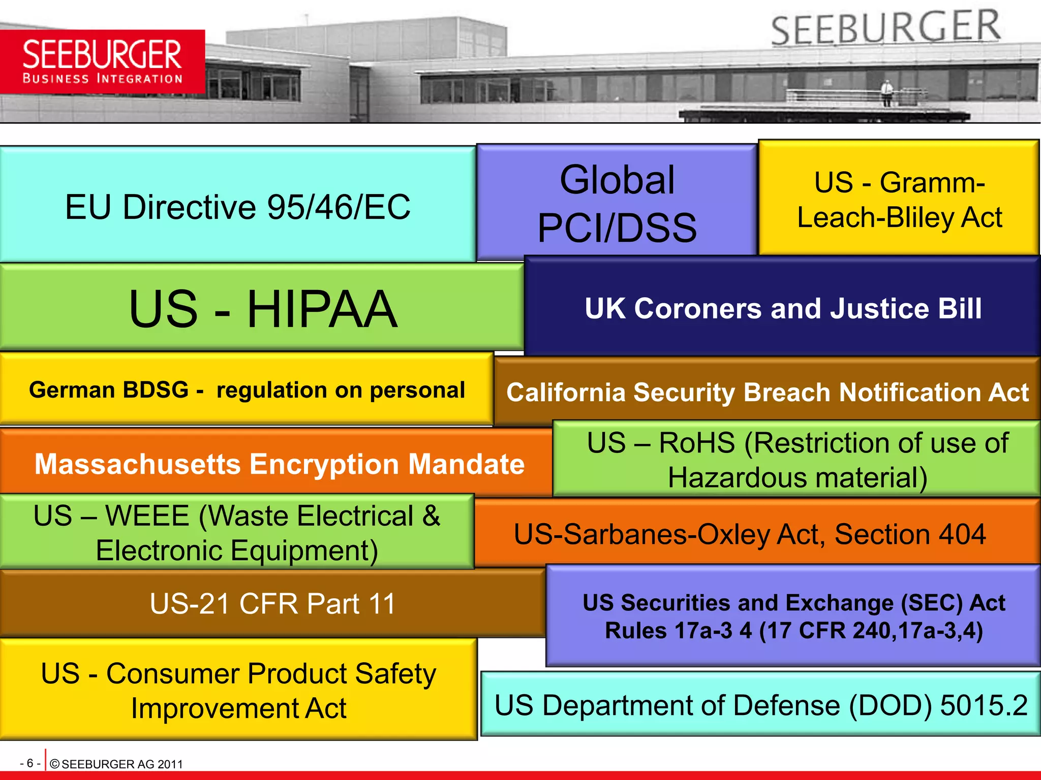 US - Gramm-Leach-Bliley ActGlobal PCI/DSSEU Directive 95/46/ECUK Coroners and Justice BillUS - HIPAAGerman BDSG -  regulation on personal California Security Breach Notification ActUS – RoHS (Restriction of use of Hazardous material)Massachusetts Encryption MandateUS – WEEE (Waste Electrical & Electronic Equipment)US-Sarbanes-Oxley Act, Section 404US Securities and Exchange (SEC) Act Rules 17a-3 4 (17 CFR 240,17a-3,4)US-21 CFR Part 11US - Consumer Product Safety Improvement ActUS Department of Defense (DOD) 5015.2
