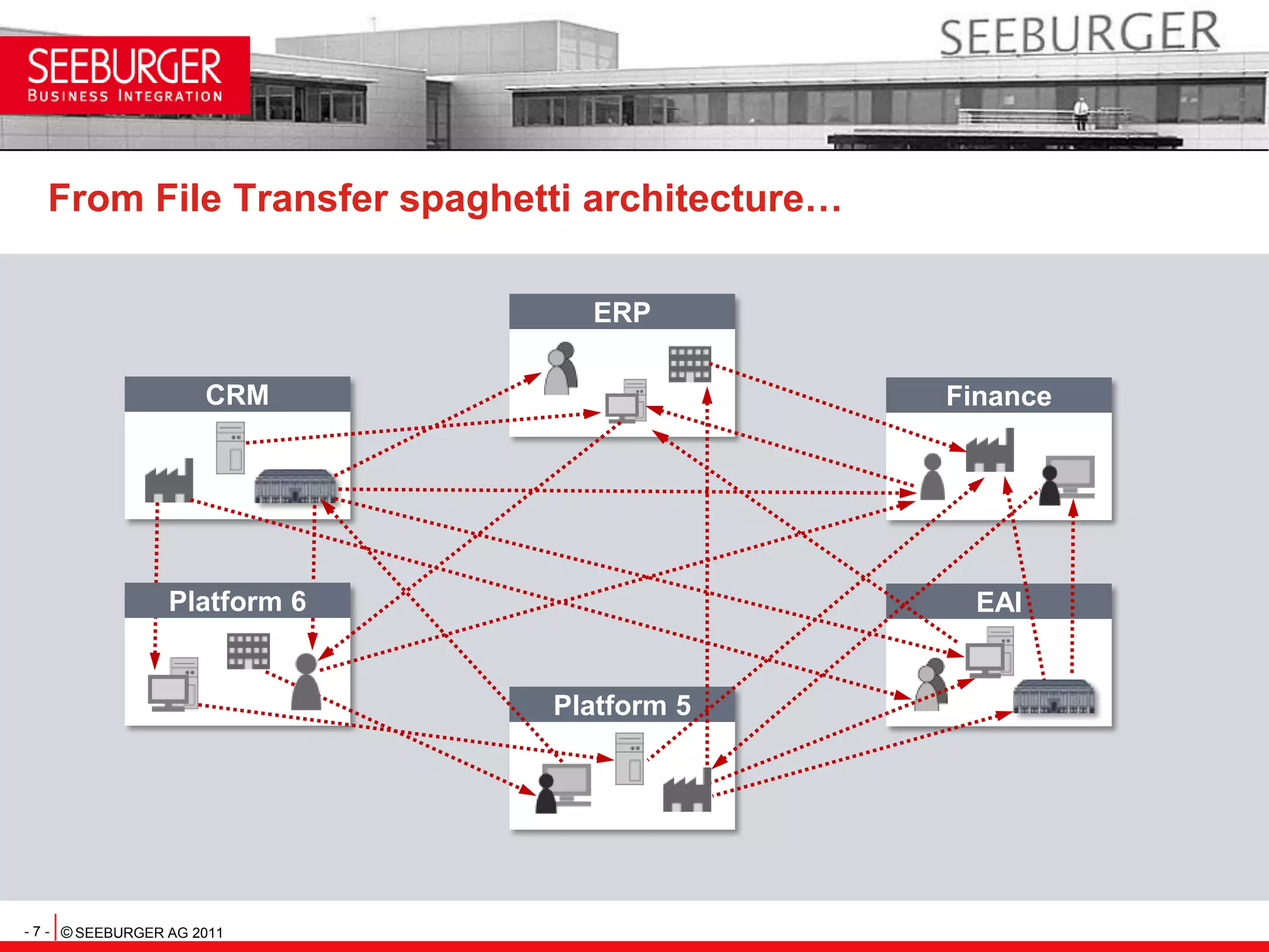 From File Transfer spaghetti architecture…ERPCRMFinancePlatform 6EAIPlatform 5