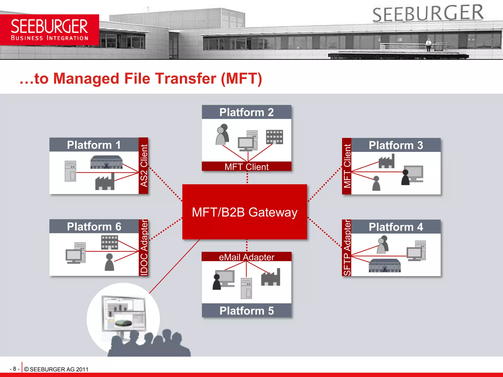 …to Managed File Transfer (MFT)Platform 2MFT ClientPlatform 1Platform 3AS2 ClientMFT ClientMFT/B2B GatewayPlatform 6Platform 4eMail AdapterIDOC AdapterSFTP AdapterPlatform 5