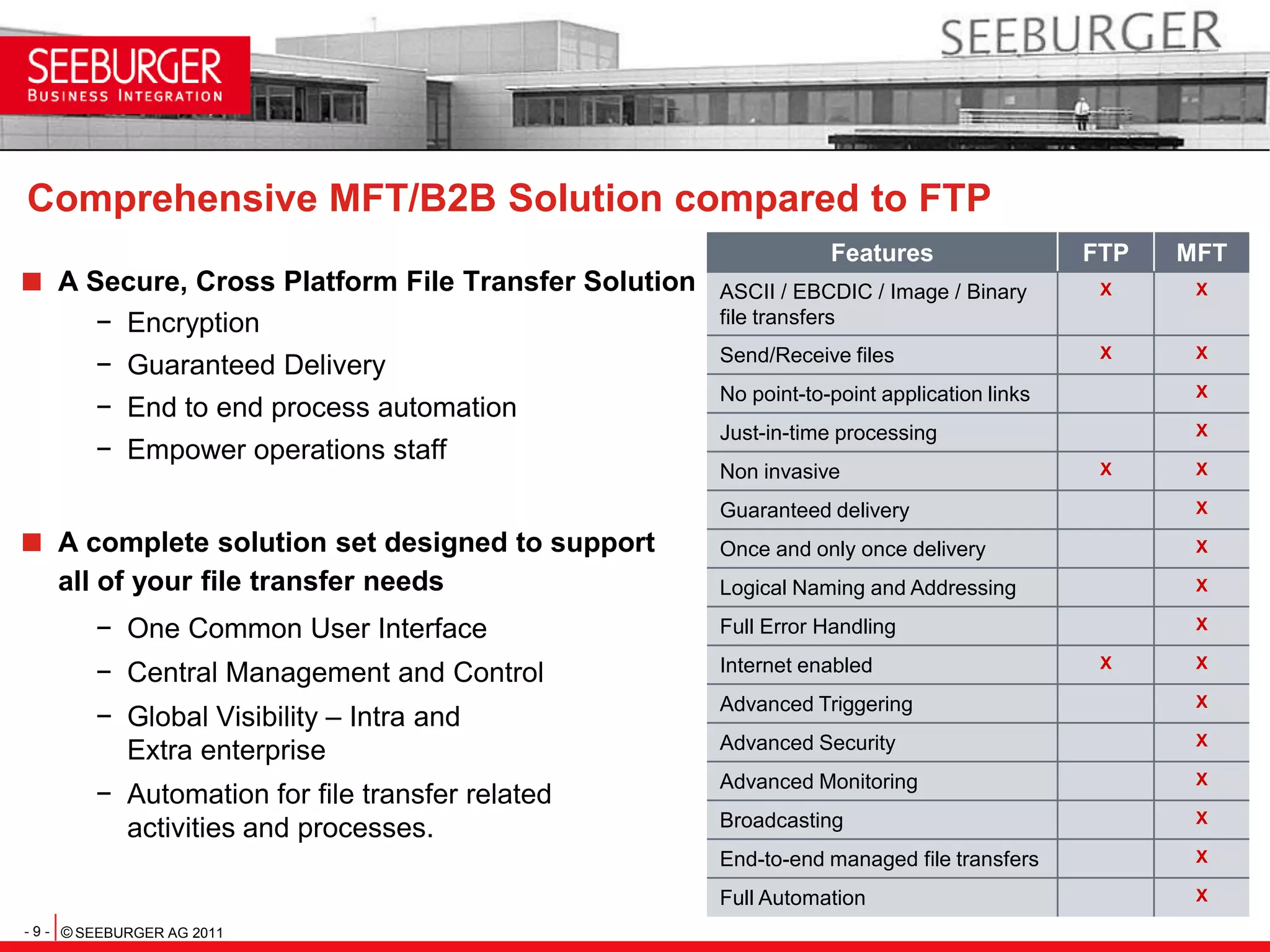Comprehensive MFT/B2B Solution compared to FTPA Secure, Cross Platform File Transfer SolutionEncryptionGuaranteed DeliveryEnd to end process automationEmpower operations staffA complete solution set designed to support all of your file transfer needsOne Common User InterfaceCentral Management and ControlGlobal Visibility – Intra and Extra enterpriseAutomation for file transfer related activities and processes.