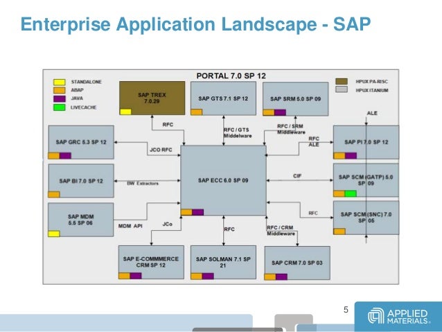 semiconductor material n Materials Projects Deploys and How SAP® Applied Faster