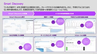 Copyright © 2019 Accenture. All rights reserved. 22
Copyright © 2019 Accenture. All rights reserved.
22
Smart Discovery
ワンタッチ操作で、KPIに影響する主要因を分析し、チャートやテキストを自動作成する。さらに、予測モデルに当てはまら
ない例外値を検出したり、各要因を操作して目的変数への影響をシミュレーションできる。
Smart Discoveryの起動 4つの分析結果画面の生成
概要ページ画面 予測モデルの例外値表示画面Smart Discovery実行
シミュレーション画面キーインフルエンサーの画面SACが処理している画面
思ったより
処理スピード
はやい！
シミュレーショ
ンの挙動が
イマイチ・・・
例外値検出
は洞察の手
掛かりに！
これほどの
チャートを
自動生成！
度数分布は
地味にありが
たい・・・
 