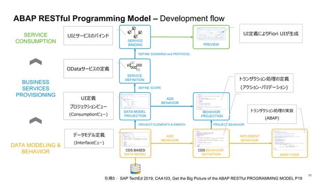 ABAPも進化が止まらない! ABAP RESTful Programming Model | PPT