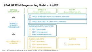 ABAPも進化が止まらない! ABAP RESTful Programming Model | PPT