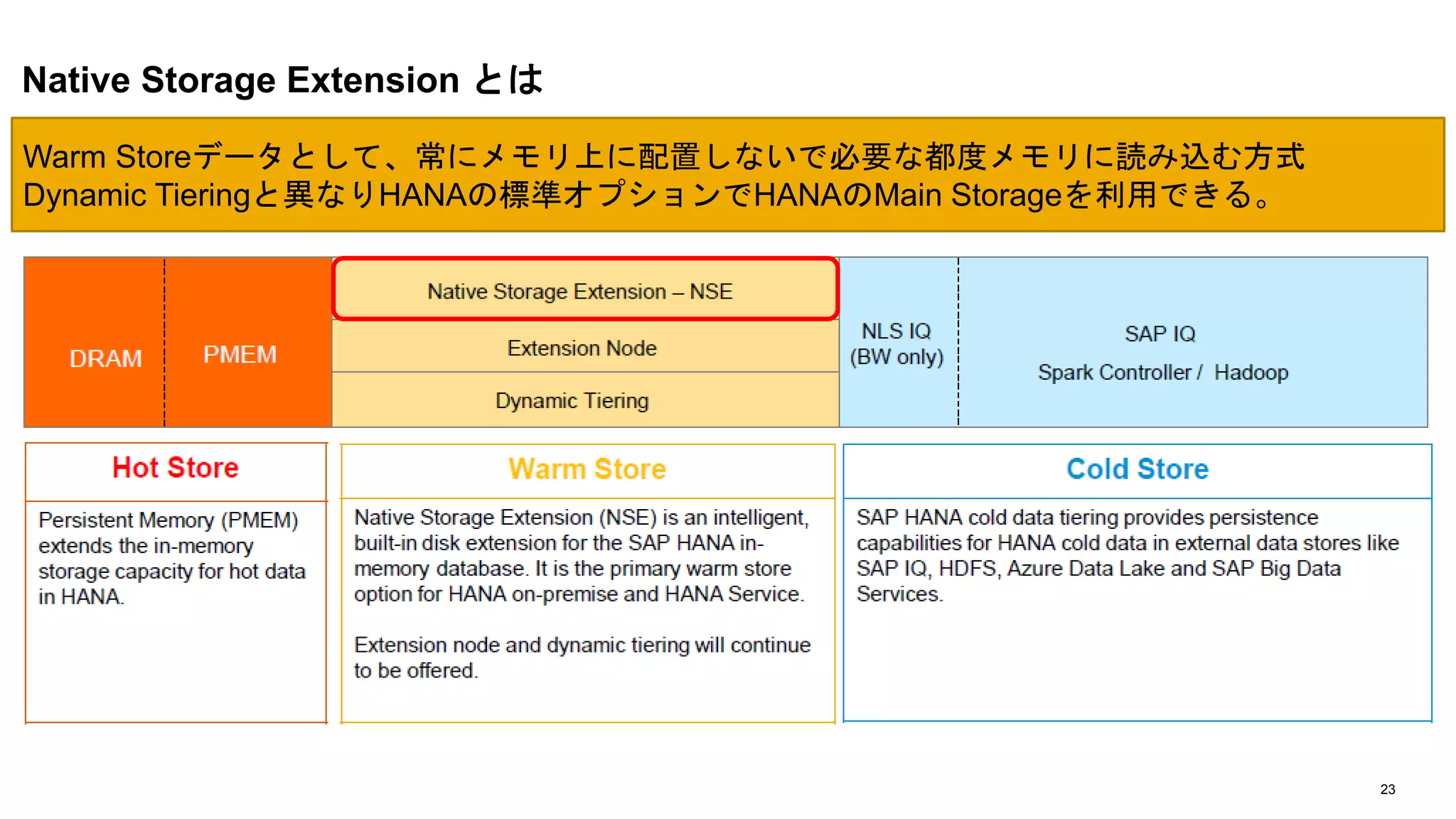 23
Native Storage Extension とは
Warm Storeデータとして、常にメモリ上に配置しないで必要な都度メモリに読み込む方式
Dynamic Tieringと異なりHANAの標準オプションでHANAのMain Storageを利用できる。
 