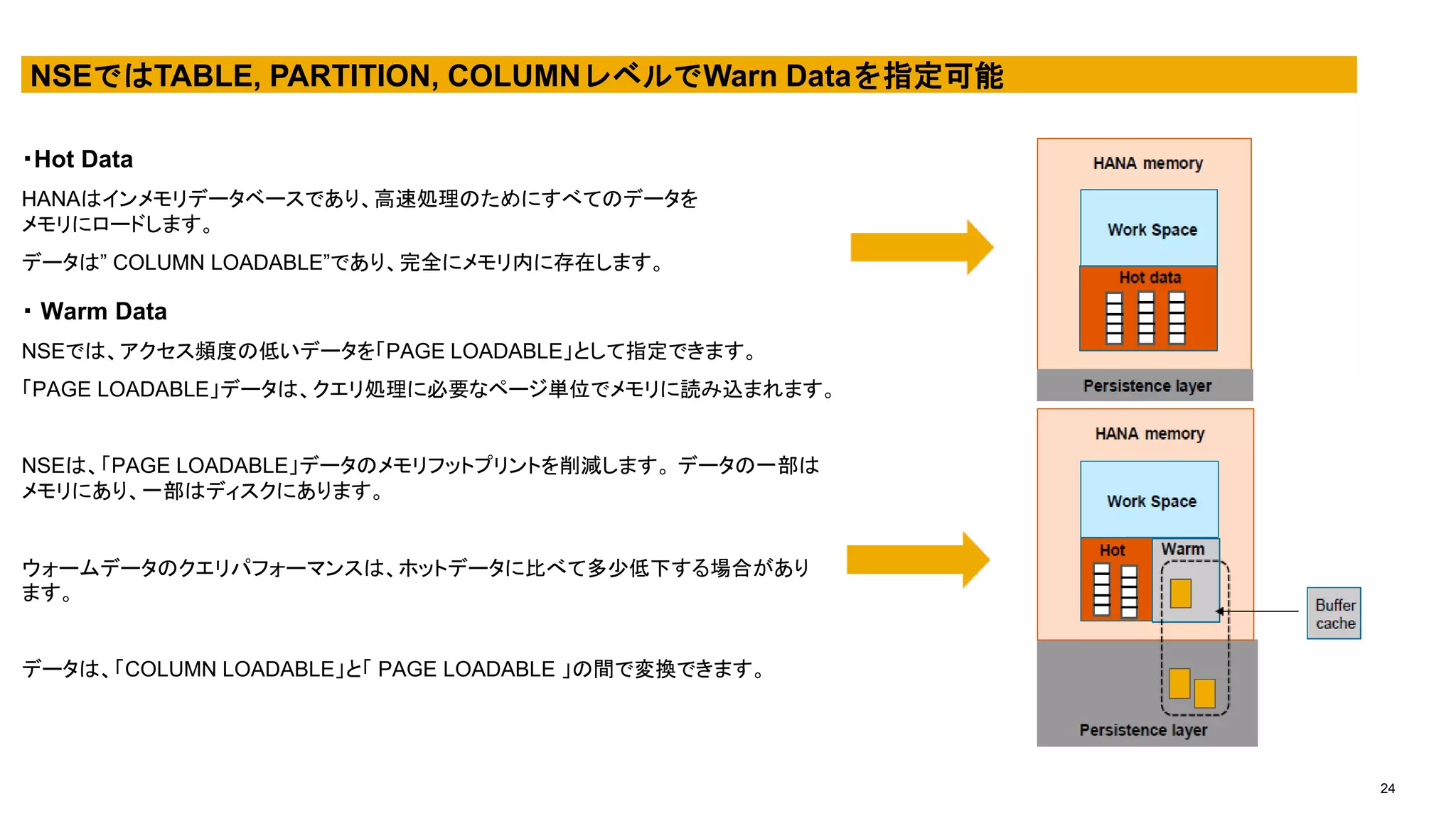 24
NSEではTABLE, PARTITION, COLUMNレベルでWarn Dataを指定可能
・Hot Data
HANAはインメモリデータベースであり、高速処理のためにすべてのデータを
メモリにロードします。
データは” COLUMN LOADABLE”であり、完全にメモリ内に存在します。
・ Warm Data
NSEでは、アクセス頻度の低いデータを「PAGE LOADABLE」として指定できます。
「PAGE LOADABLE」データは、クエリ処理に必要なページ単位でメモリに読み込まれます。
NSEは、「PAGE LOADABLE」データのメモリフットプリントを削減します。 データの一部は
メモリにあり、一部はディスクにあります。
ウォームデータのクエリパフォーマンスは、ホットデータに比べて多少低下する場合があり
ます。
データは、「COLUMN LOADABLE」と「 PAGE LOADABLE 」の間で変換できます。
 