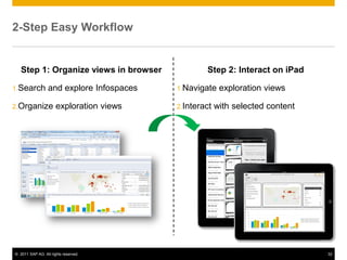 2-Step Easy Workflow


   Step 1: Organize views in browser               Step 2: Interact on iPad

1.Search          and explore Infospaces   1.Navigate    exploration views

2.Organize            exploration views    2.Interact   with selected content




© 2011 SAP AG. All rights reserved.                                             32
 