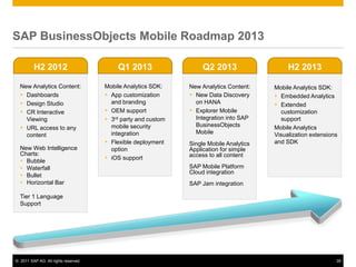 SAP BusinessObjects Mobile Roadmap 2013

         H2 2012                          Q1 2013                   Q2 2013                   H2 2013

  New Analytics Content:              Mobile Analytics SDK:    New Analytics Content:    Mobile Analytics SDK:
   Dashboards                         App customization       New Data Discovery       Embedded Analytics
   Design Studio                       and branding             on HANA                  Extended
   CR Interactive                     OEM support             Explorer Mobile           customization
    Viewing                            3rd party and custom     Integration into SAP      support
                                                                 BusinessObjects
   URL access to any                   mobile security                                  Mobile Analytics
                                        integration              Mobile                  Visualization extensions
    content
                                       Flexible deployment    Single Mobile Analytics   and SDK
  New Web Intelligence                  option                 Application for simple
  Charts:                                                      access to all content
   Bubble
                                       iOS support
   Waterfall                                                  SAP Mobile Platform
                                                               Cloud integration
   Bullet
   Horizontal Bar                                             SAP Jam integration

  Tier 1 Language
  Support




© 2011 SAP AG. All rights reserved.                                                                             39
 