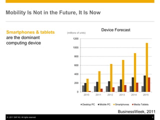 Mobility Is Not in the Future, It Is Now


                                                                         Device Forecast
Smartphones & tablets                 (millions of units)

are the dominant                            1200
computing device
                                            1000


                                             800


                                             600


                                             400


                                             200


                                                0
                                                       2010       2011      2012      2013       2014     2015


                                                     Desktop PC     Mobile PC      Smartphones    Media Tablets


                                                                                     BusinessWeek, 2011
© 2011 SAP AG. All rights reserved.                                                                               4
 