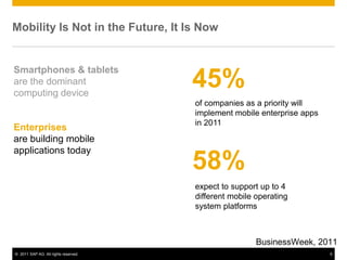 Mobility Is Not in the Future, It Is Now


Smartphones & tablets
are the dominant
computing device
                                      45%
                                      of companies as a priority will
                                      implement mobile enterprise apps
                                      in 2011
Enterprises
are building mobile
applications today
                                      58%
                                      expect to support up to 4
                                      different mobile operating
                                      system platforms



                                                       BusinessWeek, 2011
© 2011 SAP AG. All rights reserved.                                      5
 