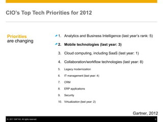 CIO’s Top Tech Priorities for 2012



Priorities                            1. Analytics and Business Intelligence (last year’s rank: 5)
are changing
                                      2. Mobile technologies (last year: 3)

                                      3. Cloud computing, including SaaS (last year: 1)

                                      4. Collaboration/workflow technologies (last year: 8)
                                      5.   Legacy modernization

                                      6.   IT management (last year: 4)

                                      7.   CRM

                                      8.   ERP applications

                                      9.   Security

                                      10. Virtualization (last year: 2)



                                                                                     Gartner, 2012
© 2011 SAP AG. All rights reserved.                                                                  6
 
