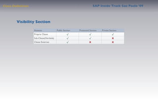 Class Deﬁnition                                                       SAP Inside Track Sao Paulo ’09




        Visibility Section

                  Acessos               Public Section   Protected Section   Private Section
                  Própria Classe                  √               √                    √
                  Sub-Classe(Herdada)             √               √                    X
                  Classe Externas                 √               X                    X
 