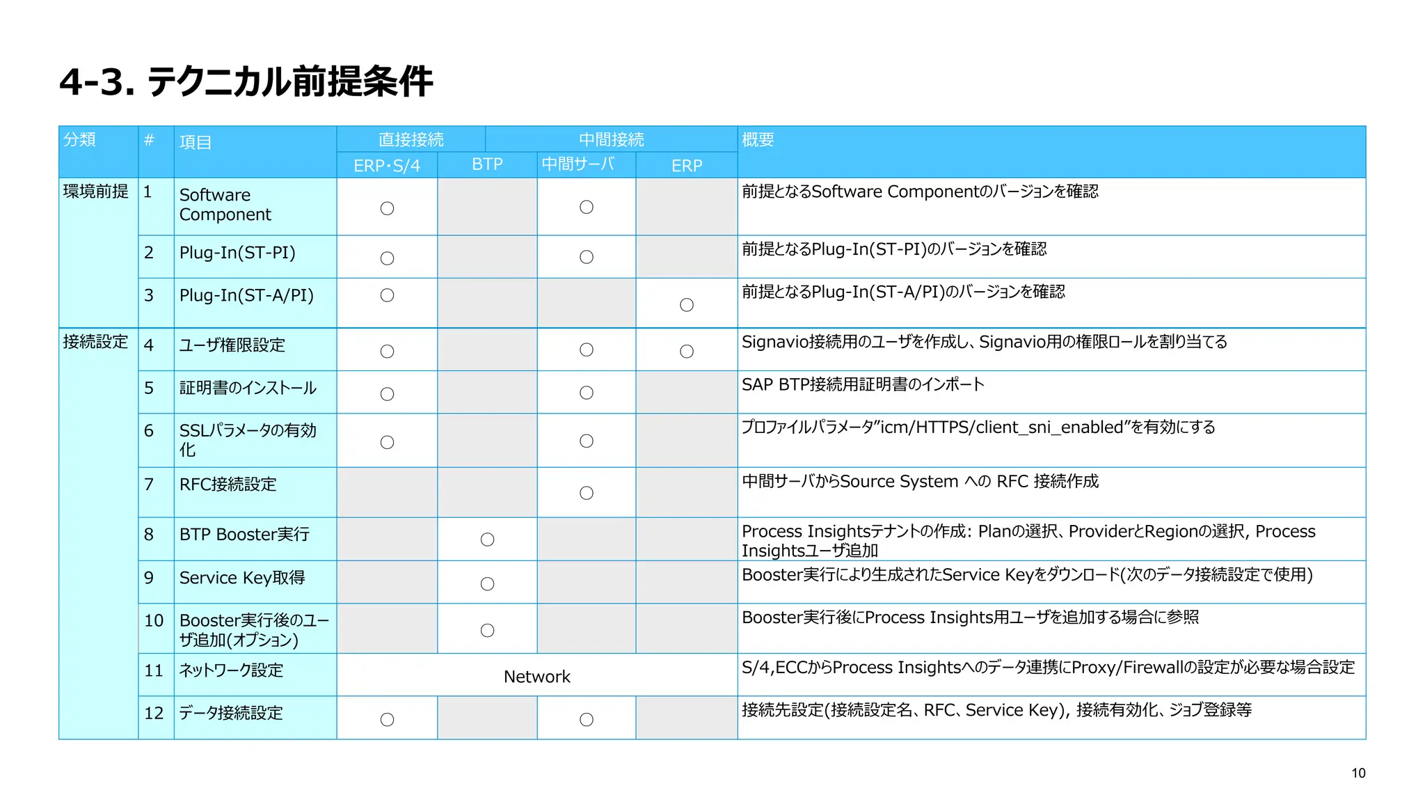 SAP Inside Track Tokyo 2025 Day3 SAP Signavio Process Insights S