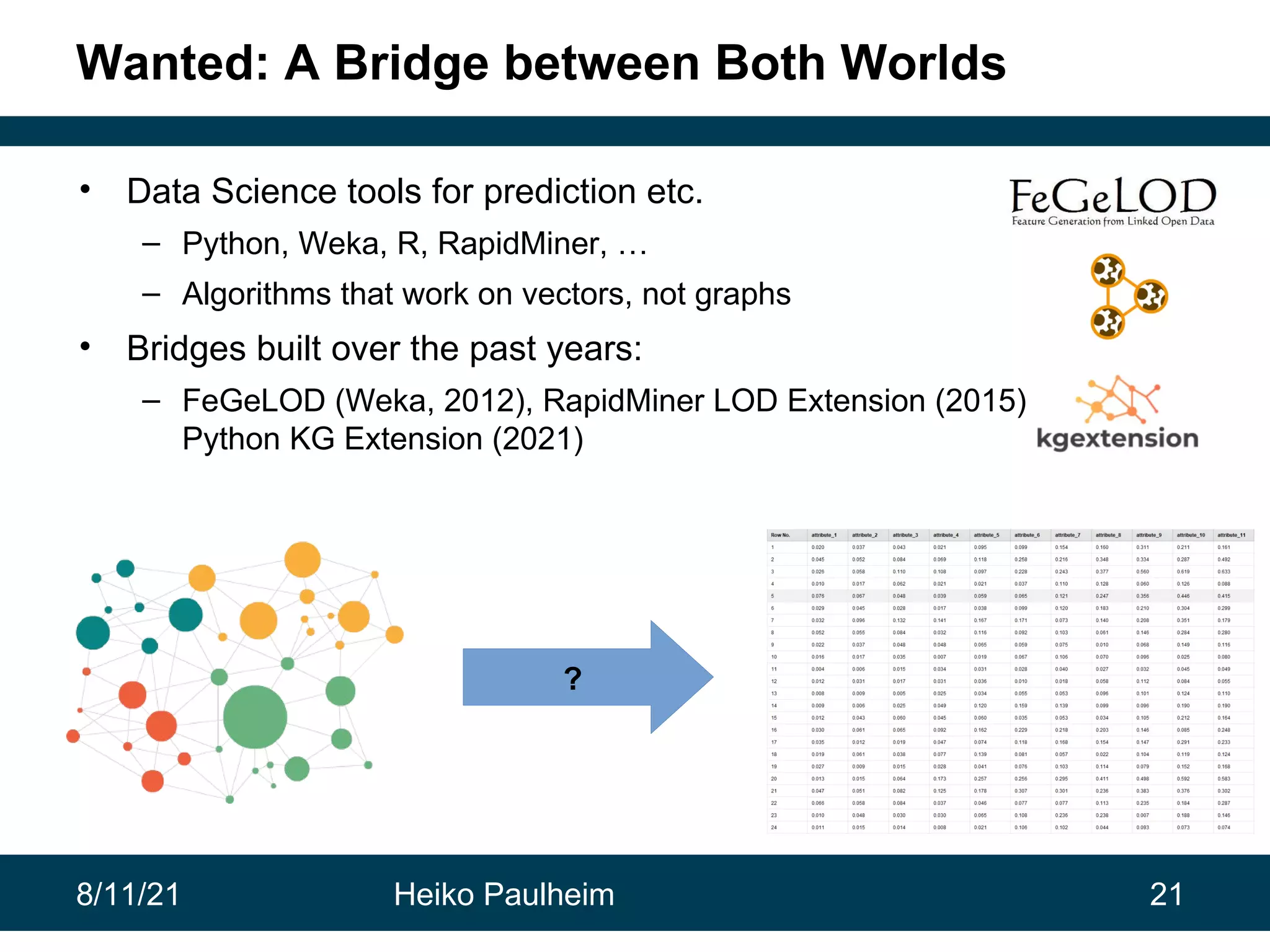 8/11/21 Heiko Paulheim 21 Wanted: A Bridge between Both Worlds • Data Science tools for prediction etc. – Python, Weka, R, RapidMiner, … – Algorithms that work on vectors, not graphs • Bridges built over the past years: – FeGeLOD (Weka, 2012), RapidMiner LOD Extension (2015), Python KG Extension (2021) ? 