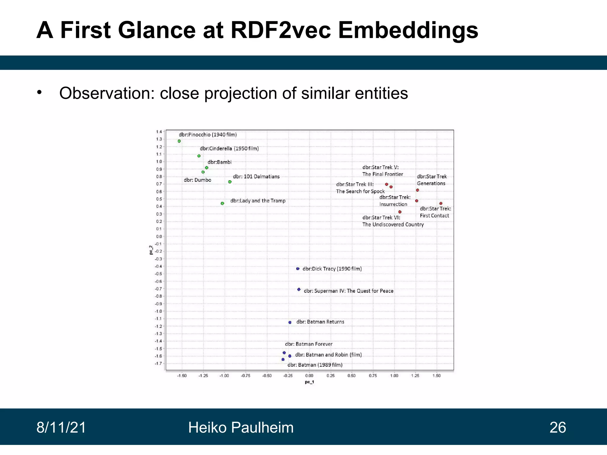 8/11/21 Heiko Paulheim 26 A First Glance at RDF2vec Embeddings • Observation: close projection of similar entities 