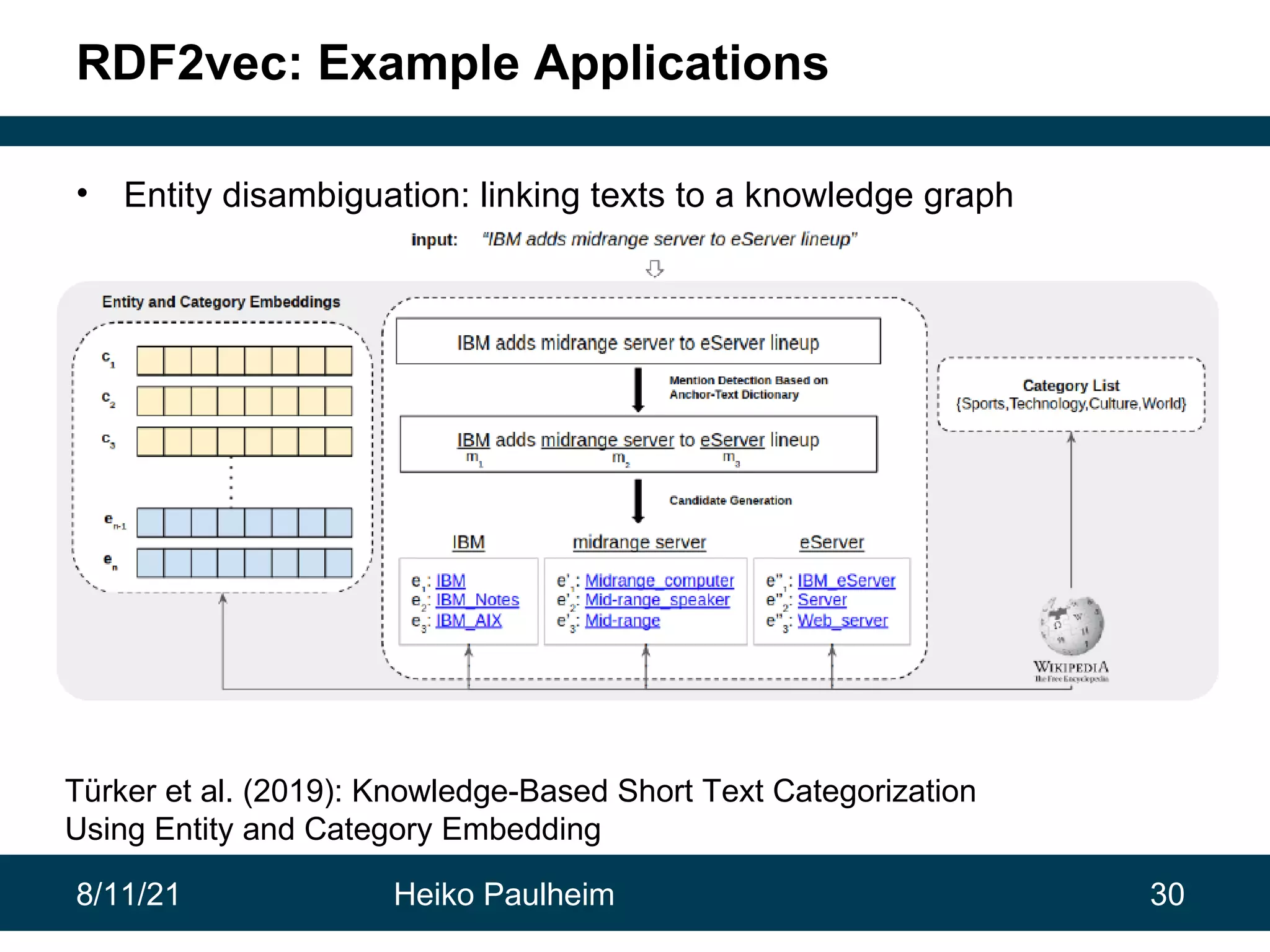 8/11/21 Heiko Paulheim 30 RDF2vec: Example Applications • Entity disambiguation: linking texts to a knowledge graph Türker et al. (2019): Knowledge-Based Short Text Categorization Using Entity and Category Embedding 