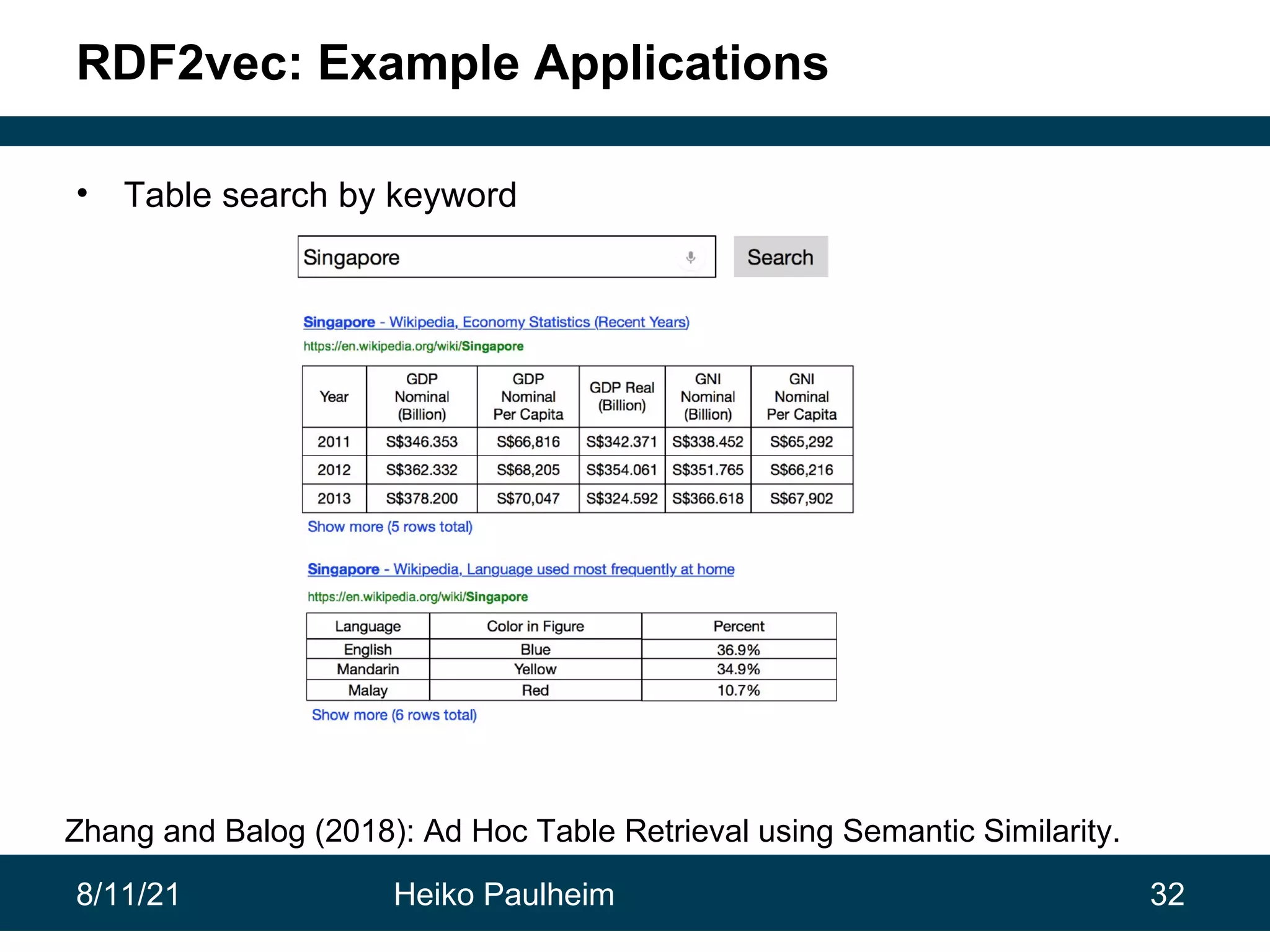 8/11/21 Heiko Paulheim 32 RDF2vec: Example Applications • Table search by keyword Zhang and Balog (2018): Ad Hoc Table Retrieval using Semantic Similarity. 