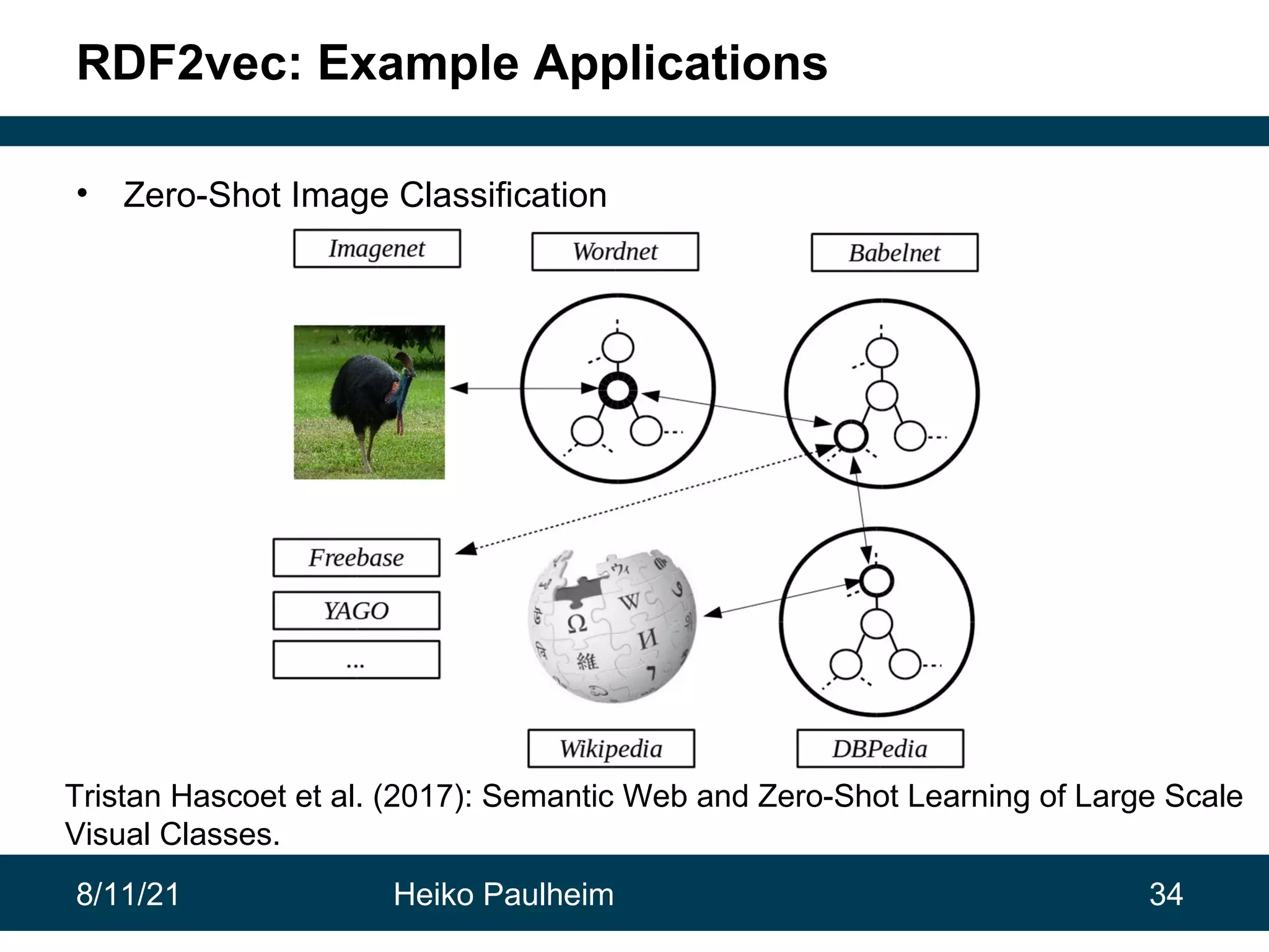 8/11/21 Heiko Paulheim 34 RDF2vec: Example Applications • Zero-Shot Image Classification Tristan Hascoet et al. (2017): Semantic Web and Zero-Shot Learning of Large Scale Visual Classes. 