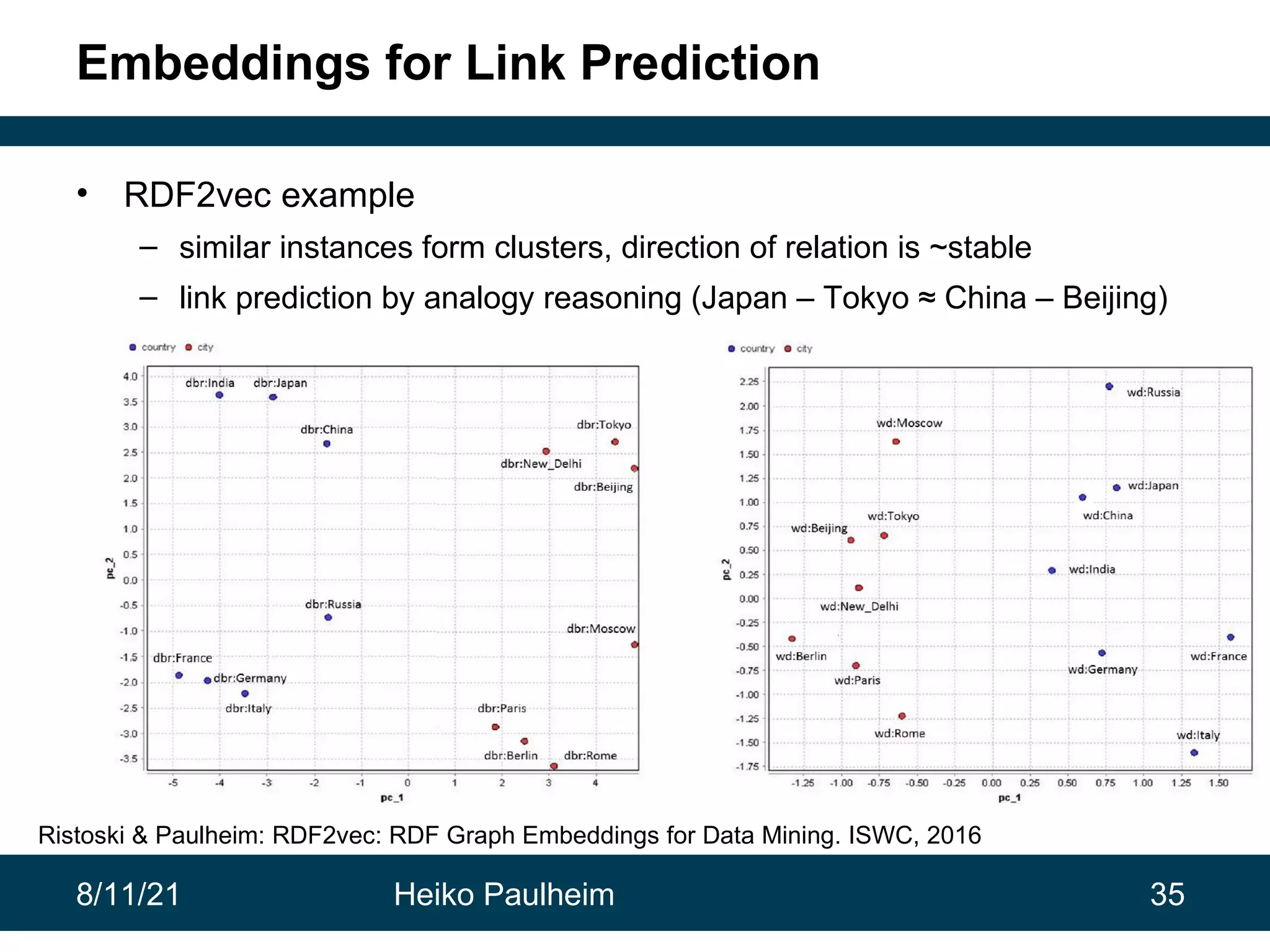 8/11/21 Heiko Paulheim 35 Embeddings for Link Prediction • RDF2vec example – similar instances form clusters, direction of relation is ~stable – link prediction by analogy reasoning (Japan – Tokyo ≈ China – Beijing) Ristoski & Paulheim: RDF2vec: RDF Graph Embeddings for Data Mining. ISWC, 2016 