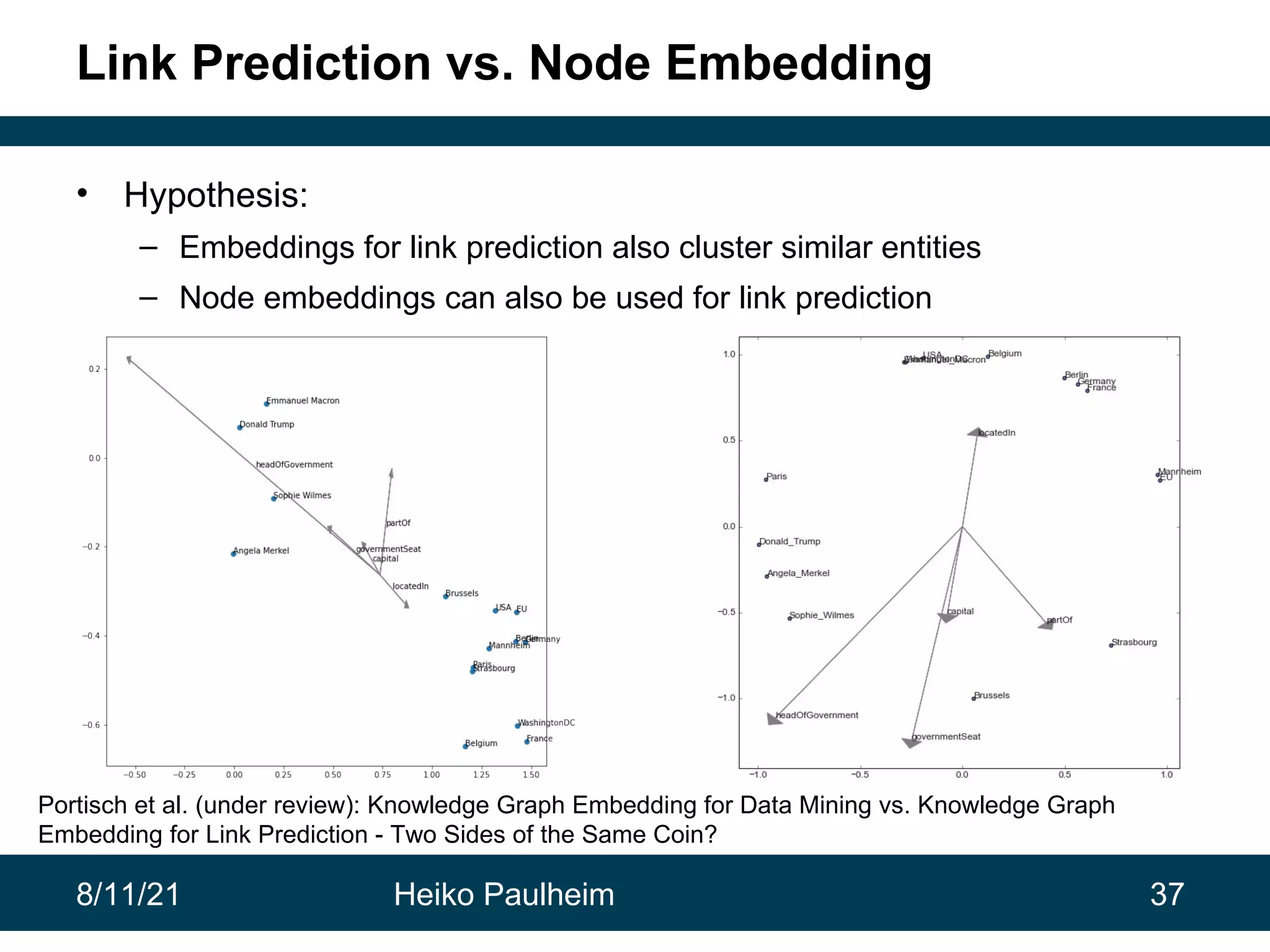 8/11/21 Heiko Paulheim 37 Link Prediction vs. Node Embedding • Hypothesis: – Embeddings for link prediction also cluster similar entities – Node embeddings can also be used for link prediction Portisch et al. (under review): Knowledge Graph Embedding for Data Mining vs. Knowledge Graph Embedding for Link Prediction - Two Sides of the Same Coin? 