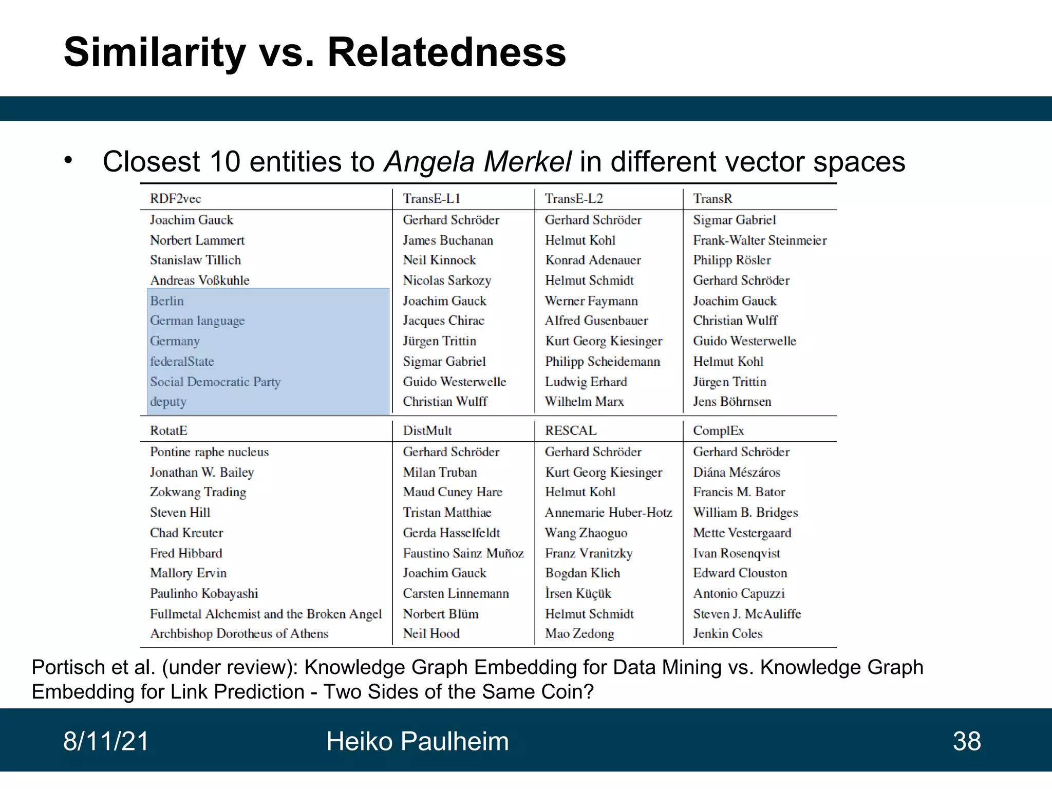 8/11/21 Heiko Paulheim 38 Similarity vs. Relatedness • Closest 10 entities to Angela Merkel in different vector spaces Portisch et al. (under review): Knowledge Graph Embedding for Data Mining vs. Knowledge Graph Embedding for Link Prediction - Two Sides of the Same Coin? 