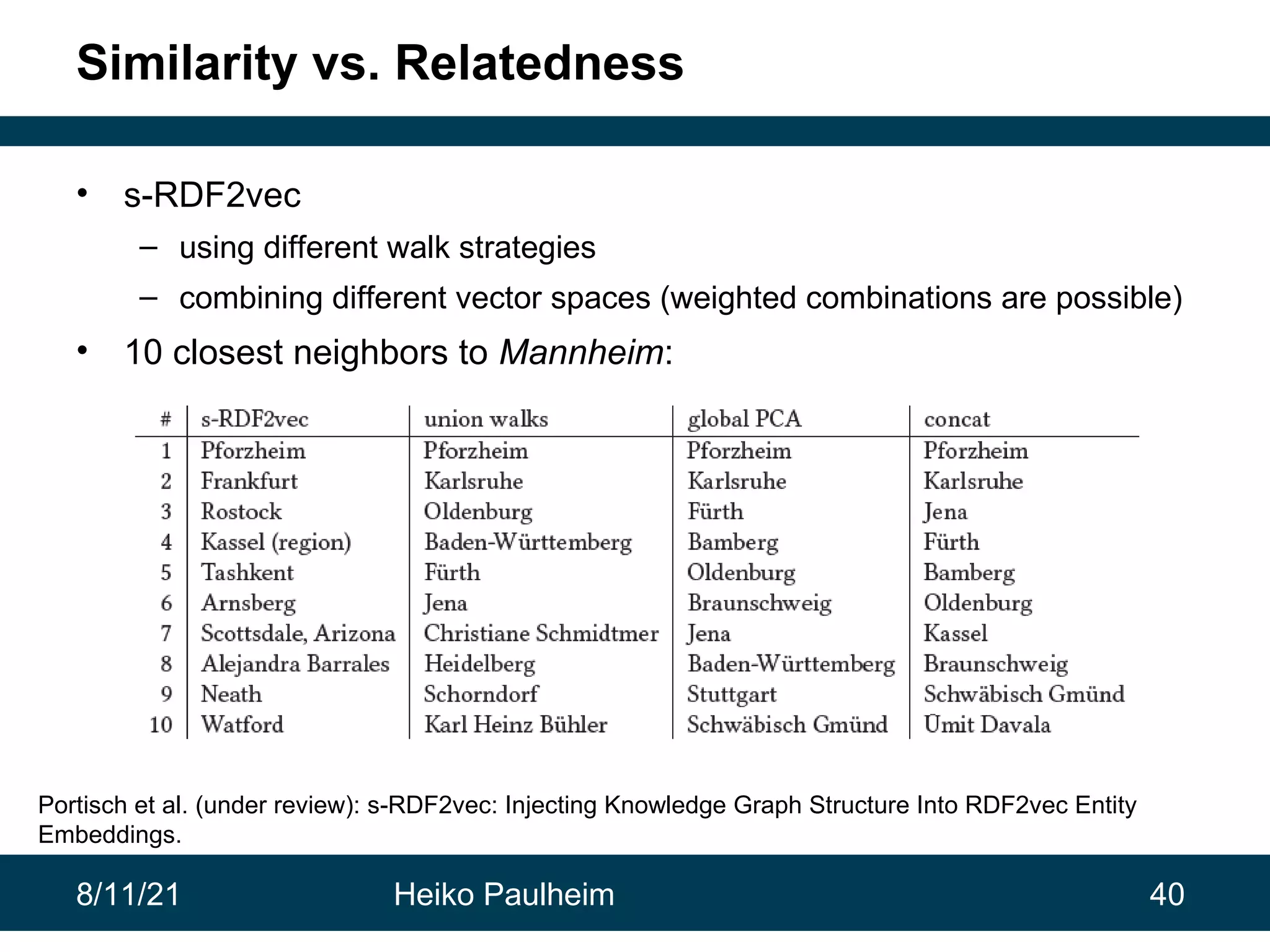 8/11/21 Heiko Paulheim 40 Similarity vs. Relatedness • s-RDF2vec – using different walk strategies – combining different vector spaces (weighted combinations are possible) • 10 closest neighbors to Mannheim: Portisch et al. (under review): s-RDF2vec: Injecting Knowledge Graph Structure Into RDF2vec Entity Embeddings. 