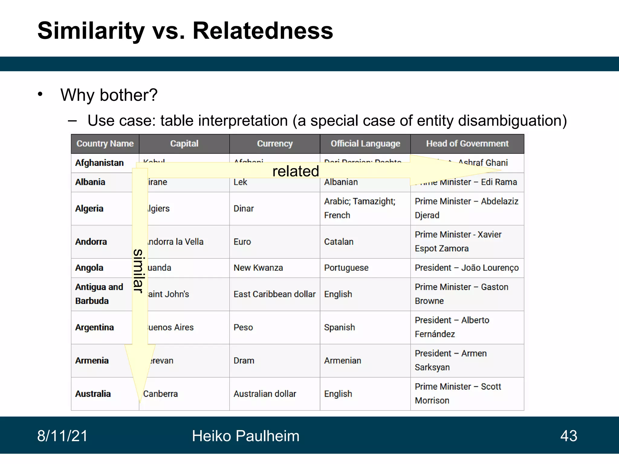 8/11/21 Heiko Paulheim 43 Similarity vs. Relatedness • Why bother? – Use case: table interpretation (a special case of entity disambiguation) related similar 