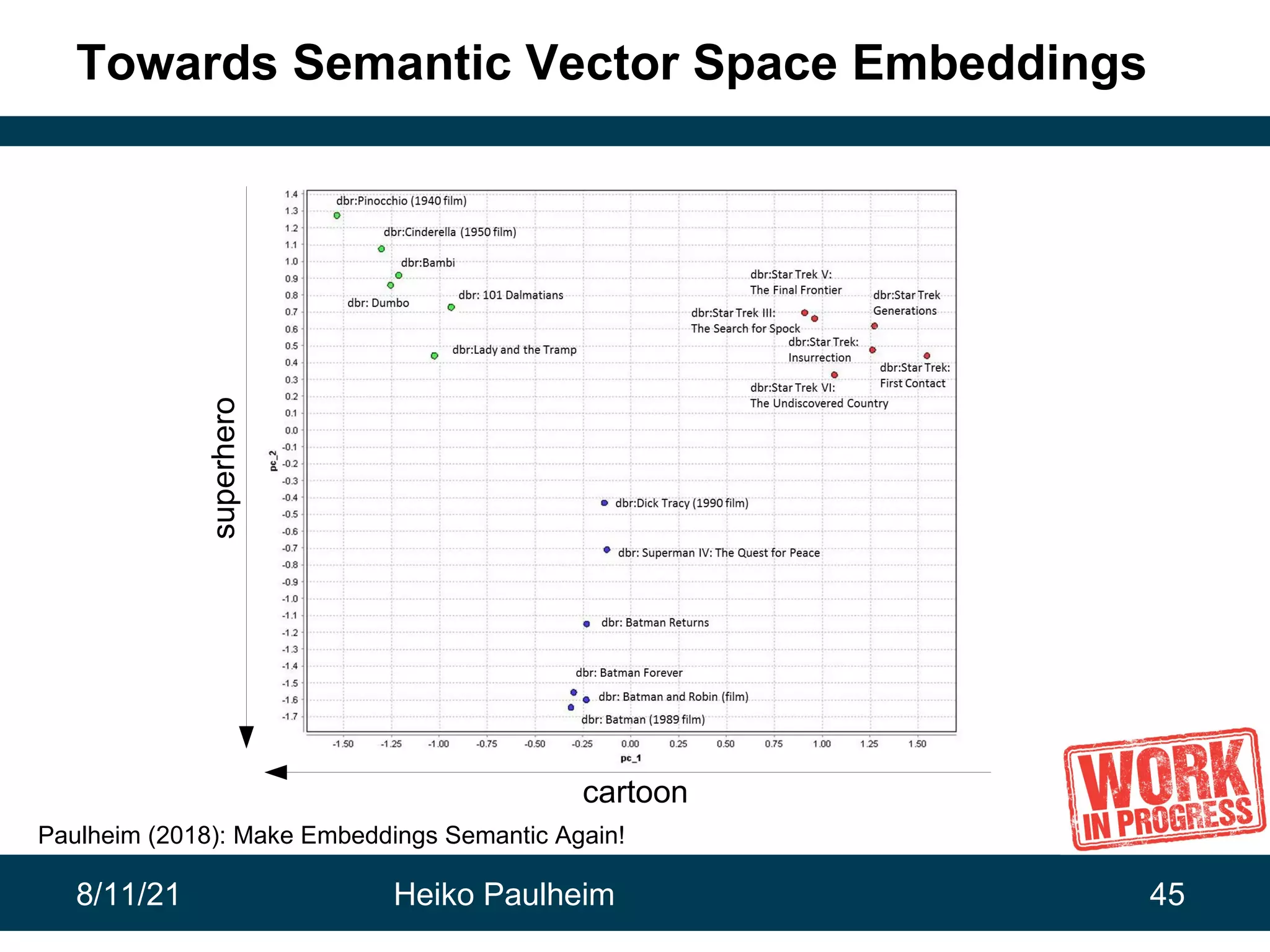 8/11/21 Heiko Paulheim 45 Towards Semantic Vector Space Embeddings cartoon superhero Paulheim (2018): Make Embeddings Semantic Again! 