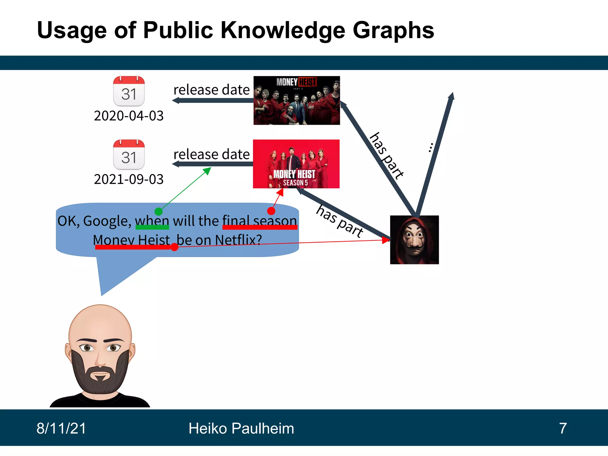 8/11/21 Heiko Paulheim 7 Usage of Public Knowledge Graphs 2021-09-03 2020-04-03 release date release date has part h a s p a r t OK, Google, when will the final season Money Heist be on Netflix? . . . 