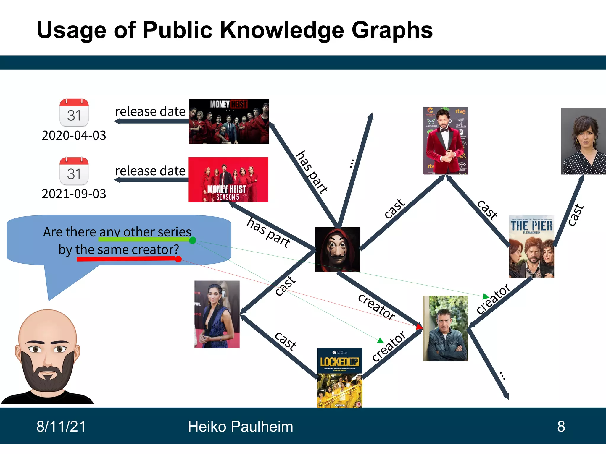 8/11/21 Heiko Paulheim 8 Usage of Public Knowledge Graphs 2021-09-03 2020-04-03 release date release date creator has part h a s p a r t cast c a s t creator c a s t Are there any other series by the same creator? creator cast cast . . . . . . 