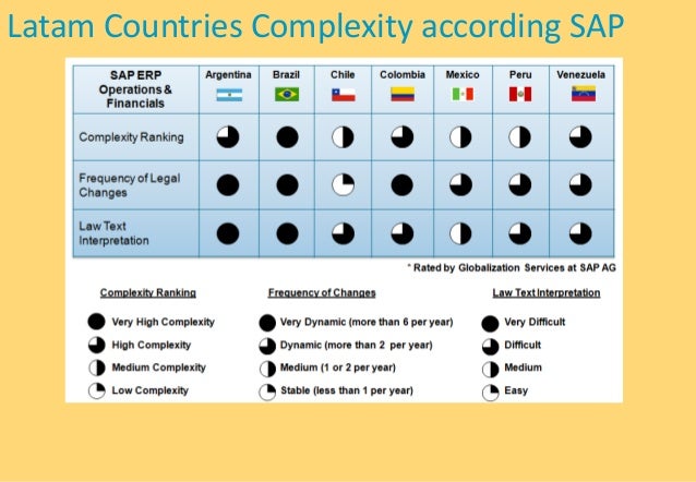 Sap forex revaluation process