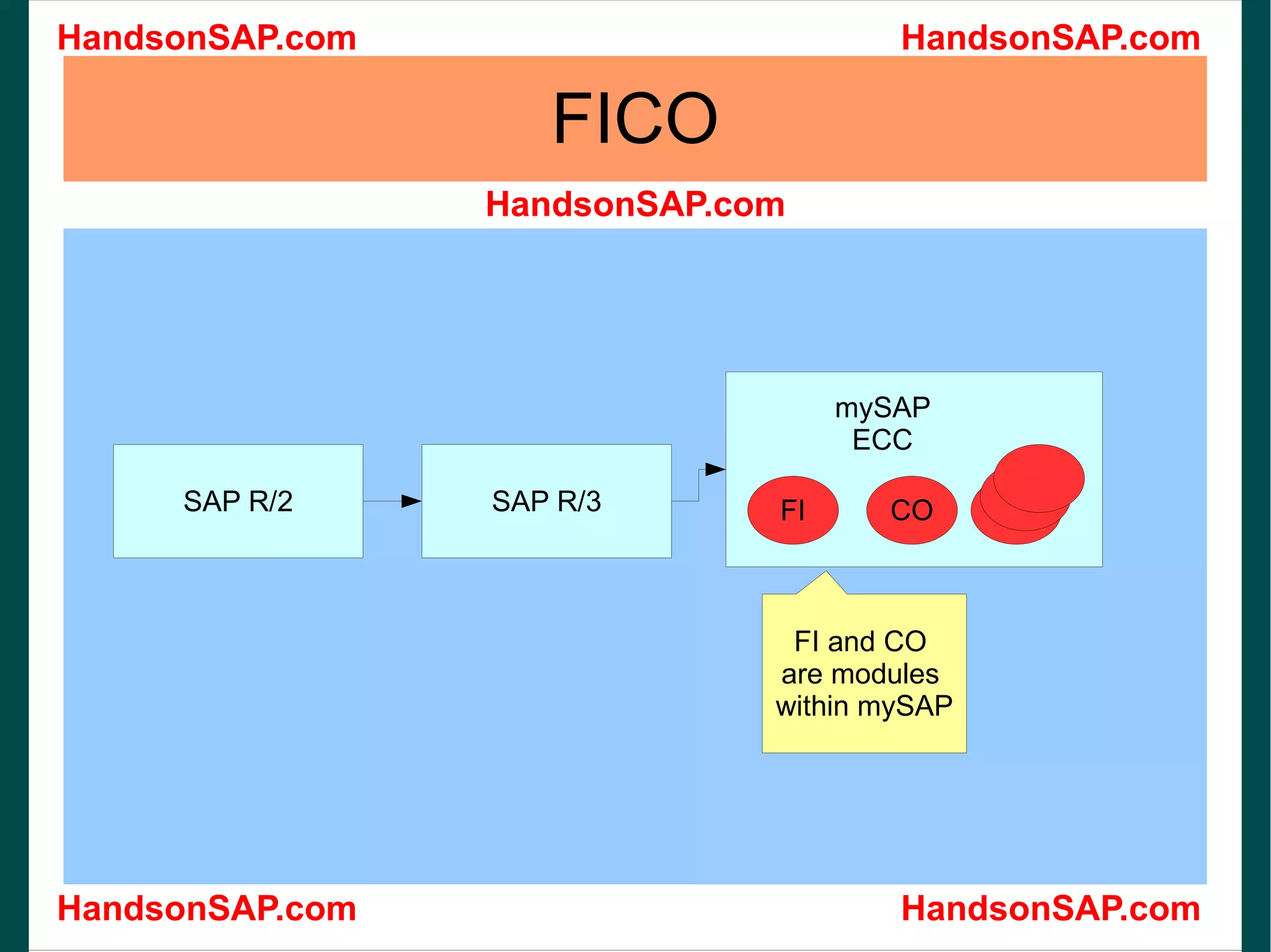 FICO mySAP ECC FI and CO are modules within mySAP