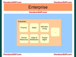 Enterprise Enterprise Finance Sales Human Resources Sales & Distribution Manufac- turing Project Mgmt .. 