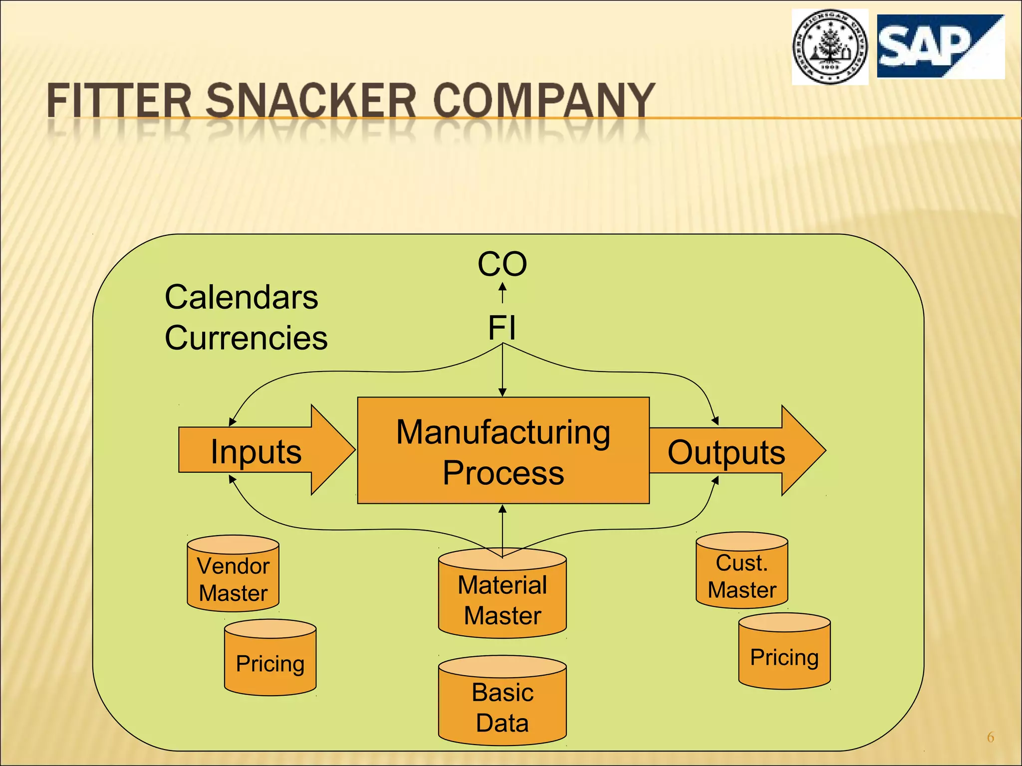 Calendars
Currencies
Inputs
Vendor
Master

CO
FI
Manufacturing
Process
Material
Master

Outputs
Cust.
Master
Pricing

Pricing

Basic
Data

6

 
