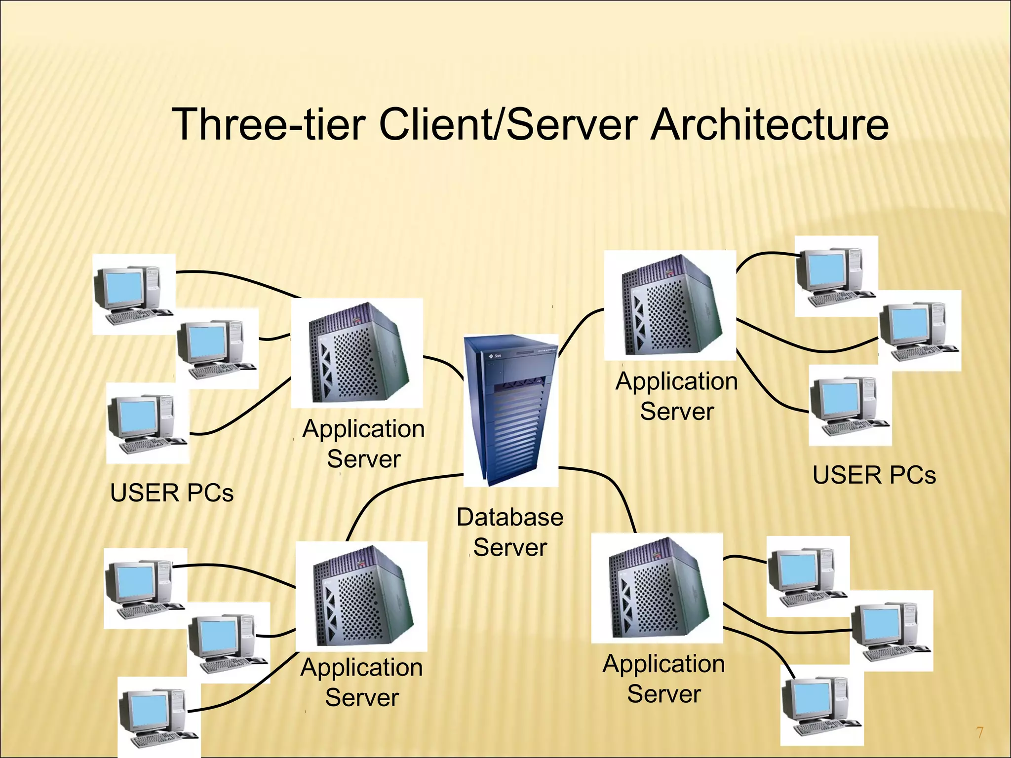 Three-tier Client/Server Architecture

Application
Server

Application
Server
USER PCs

USER PCs
Database
Server

Application
Server

Application
Server
7

 