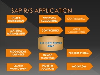 SALES &
DISTRIBUTION
CONTROLLING
MATERIAL
MANAGEMENT
PRODUCTION
PLANNING
FINANCIAL
ACCOUNTING
HUMAN
RESOURCES
ASSET
ACCOUNTING
PROJECT SYSTEM
QUALITY
MANAGEMENT
INDUSTRY
SOLUTIONS
WORKFLOW
R/3 CLIENT SERVER
ABAP
CONTROLLING
 