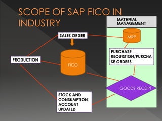 PRODUCTION
SALES ORDER
FICO
STOCK AND
CONSUMPTION
ACCOUNT
UPDATED
MRP
PURCHASE
REQUISTION/PURCHA
SE ORDERS
GOODS RECEIPT
MATERIAL
MANAGEMENT
 