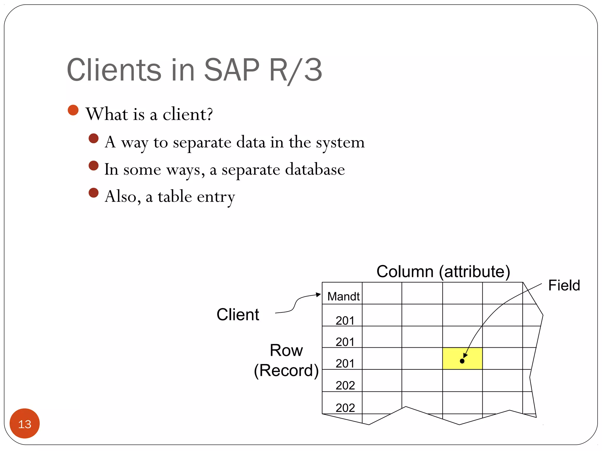 Clients in SAP R/3
© 2008 by SAP AG. All rights reserved.13
What is a client?
A way to separate data in the system
In some ways, a separate database
Also, a table entry
Field
Mandt
201
201
201
202
202
Column (attribute)
Row
(Record)
Client
 