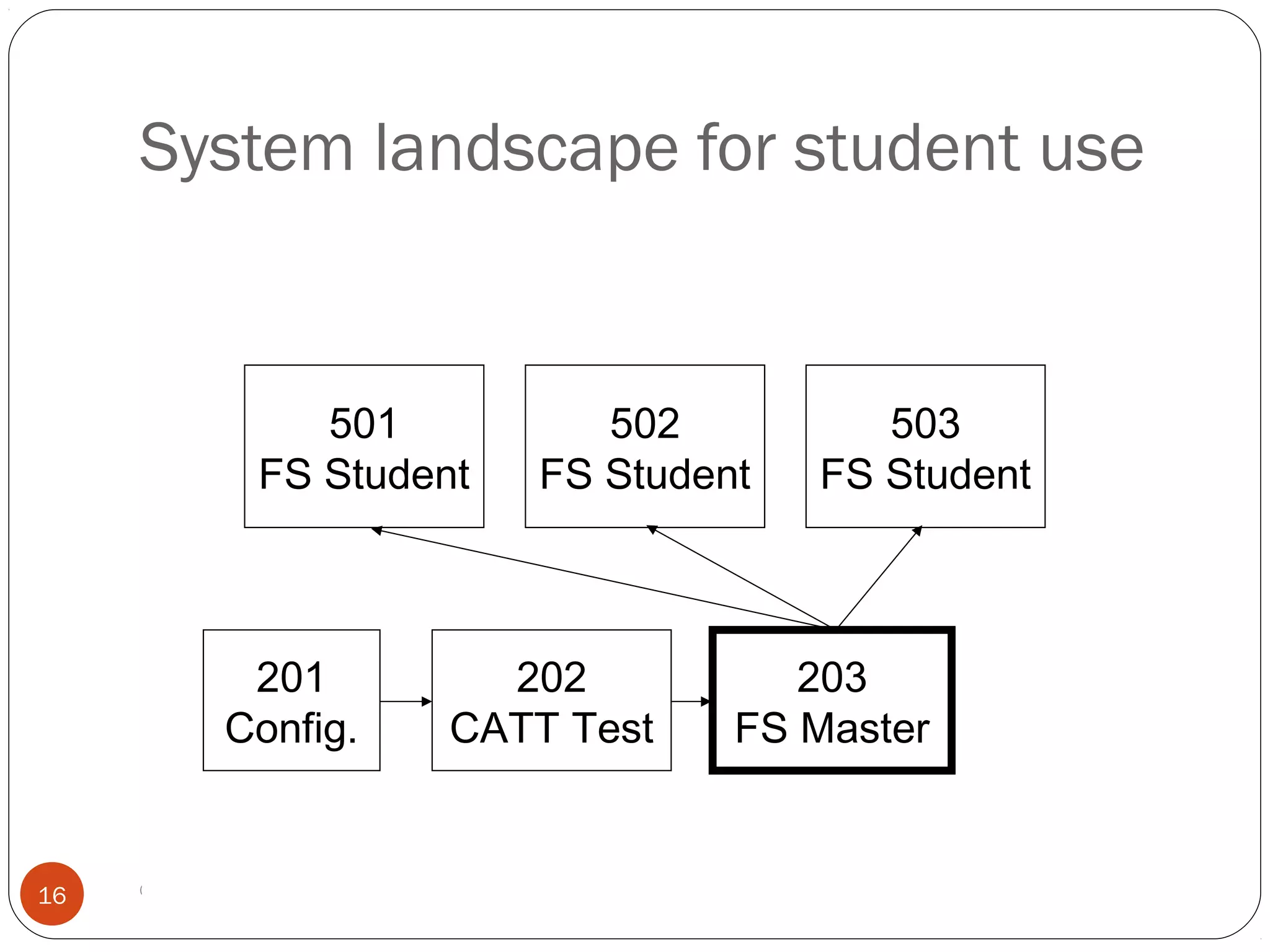 © 2008 by SAP AG. All rights reserved.16
201
Config.
202
CATT Test
203
FS Master
501
FS Student
502
FS Student
503
FS Student
System landscape for student use
 