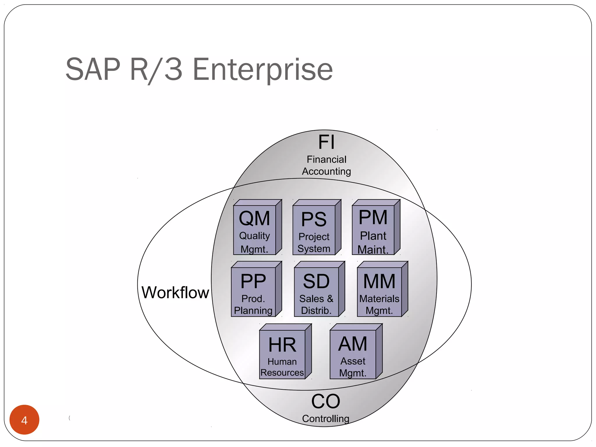 SAP R/3 Enterprise
© 2008 by SAP AG. All rights reserved.4
FI
Financial
Accounting
CO
Controlling
Workflow
PP
Prod.
Planning
SD
Sales &
Distrib.
MM
Materials
Mgmt.
QM
Quality
Mgmt.
PM
Plant
Maint.
HR
Human
Resources
AM
Asset
Mgmt.
PS
Project
System
 
