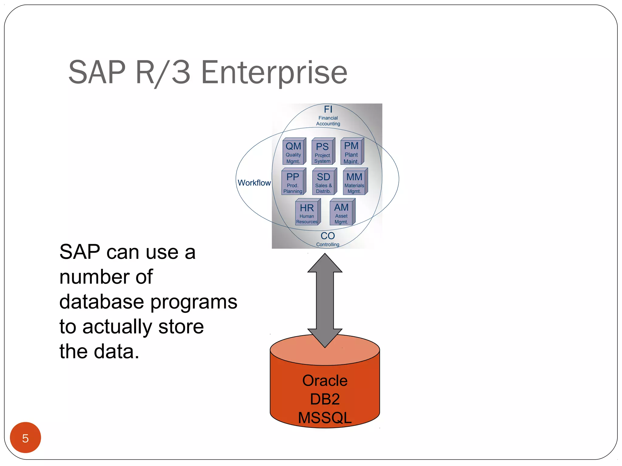 SAP R/3 Enterprise
© 2008 by SAP AG. All rights reserved.5
Oracle
DB2
MSSQL
SAP can use a
number of
database programs
to actually store
the data.
FI
Financial
Accounting
CO
Controlling
Workflow
PP
Prod.
Planning
SD
Sales &
Distrib.
MM
Materials
Mgmt.
QM
Quality
Mgmt.
PM
Plant
Maint.
HR
Human
Resources
AM
Asset
Mgmt.
PS
Project
System
FI
Financial
Accounting
CO
Controlling
Workflow
PP
Prod.
Planning
SD
Sales &
Distrib.
MM
Materials
Mgmt.
QM
Quality
Mgmt.
PM
Plant
Maint.
HR
Human
Resources
AM
Asset
Mgmt.
PS
Project
System
 