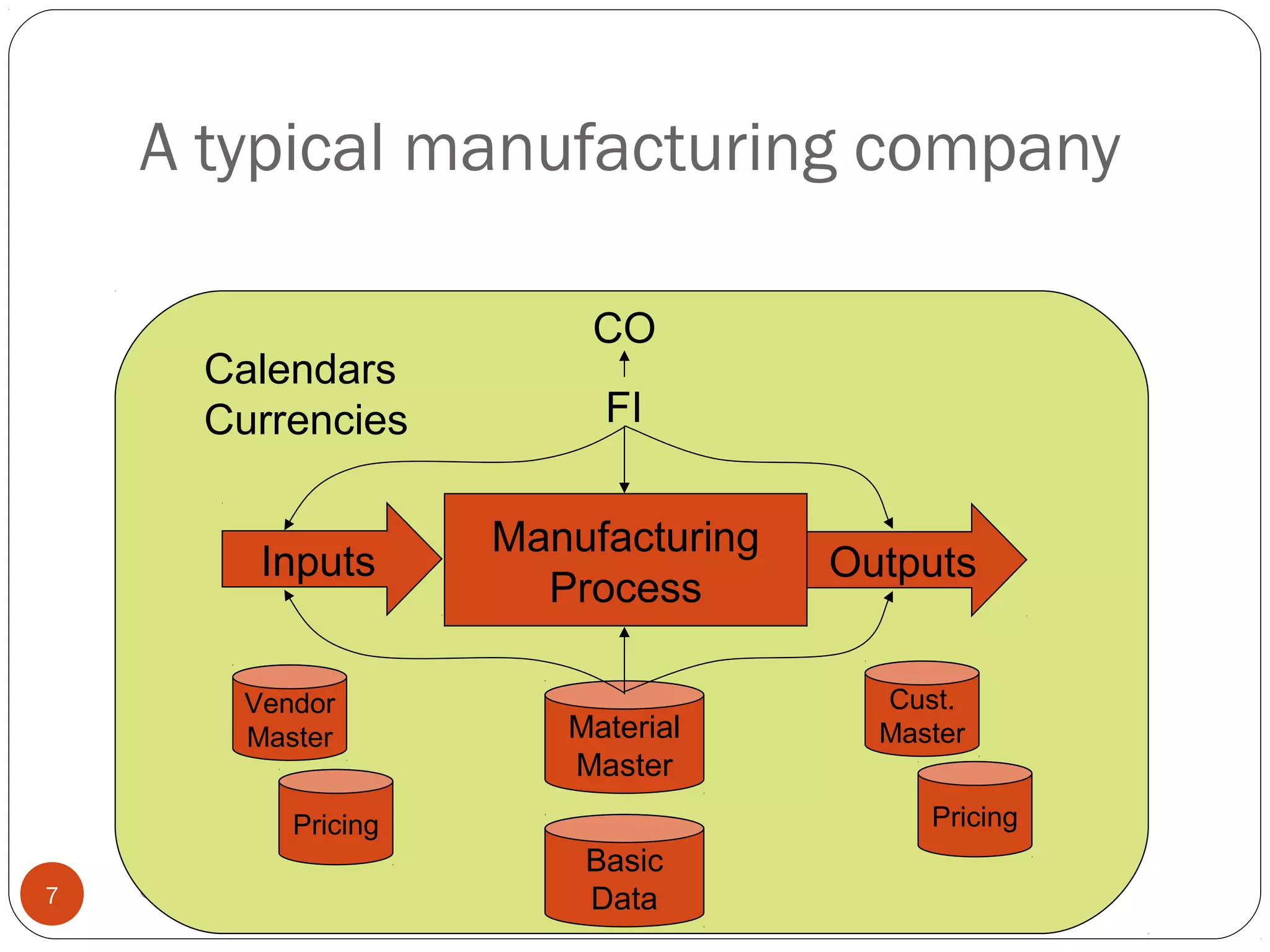 A typical manufacturing company
© 2008 by SAP AG. All rights reserved.7
Manufacturing
Process
Inputs Outputs
FI
CO
Material
Master
Vendor
Master
Pricing
Cust.
Master
Pricing
Basic
Data
Calendars
Currencies
 