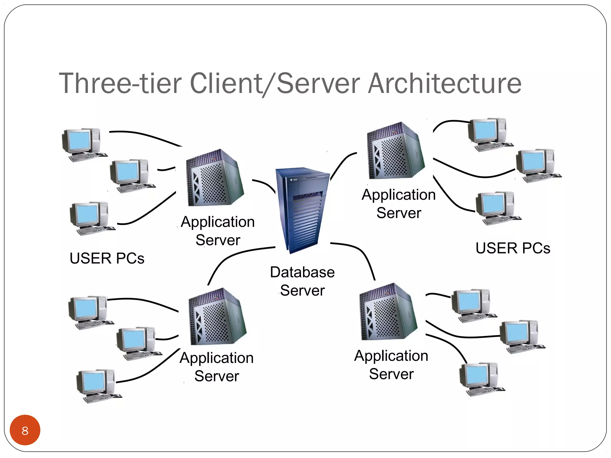 © 2008 by SAP AG. All rights reserved.8
USER PCs
USER PCs
Application
Server
Application
Server
Application
Server
Application
Server
Database
Server
Three-tier Client/Server Architecture
 