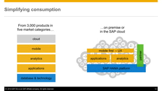 ©2014 SAP AG or an SAP affiliate company. All rights reserved. 
12 
Simplifying consumption 
…on premise or in the SAP cloud 
applications 
analytics 
SAP HANA platform 
mobile first – UX 
cloud 
database & technology 
analytics 
mobile 
applications 
From 3,000 products in five market categories… 
partner 
…on premise or in the SAP cloud  