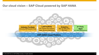 ©2014 SAP AG or an SAP affiliate company. All rights reserved. 
13 
Our cloud vision – SAP Cloud powered by SAP HANA 
Industry Portfolio (including SAP Business Suite) 
LoB Portfolio 
(HR, Finance, Procurement, 
Sales, Service & Marketing) 
SAP HANA Cloud Platform 
Analytics (BW, BI, EPM, GRC, 
Big Data) 
A “Suite” of Best of breed Cloud 
3rd Party Apps (on HANA Marketplace)  